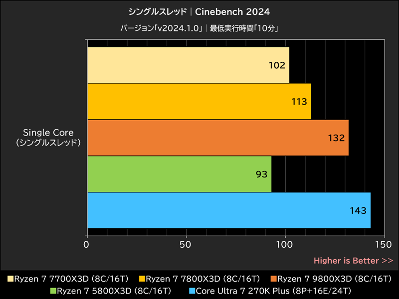 シングルスレッド│Cinebench 2024