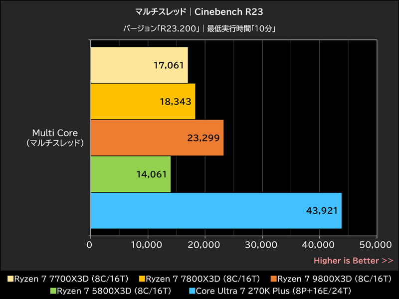 マルチスレッド│Cinebench R23