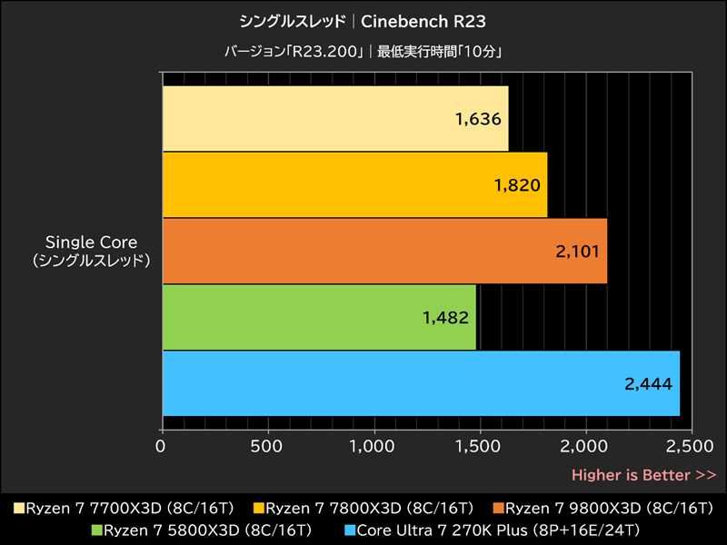 シングルスレッド│Cinebench R23