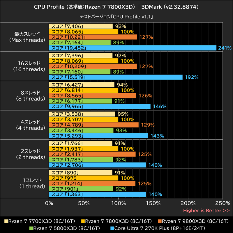 CPU Profile(基準値: Ryzen 7 7800X3D) │3DMark