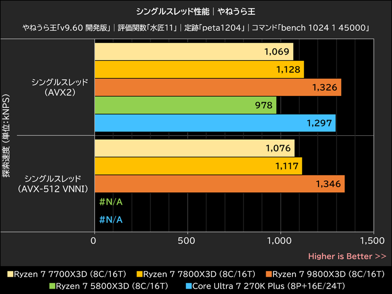 シングルスレッド性能│やねうら王