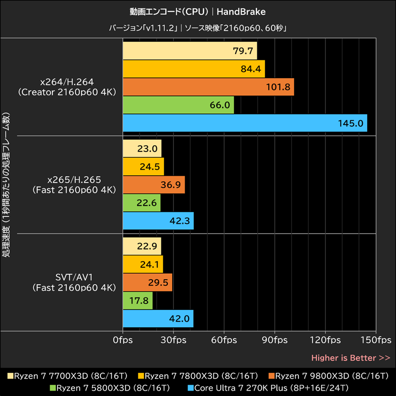 動画エンコード(CPU)│HandBrake