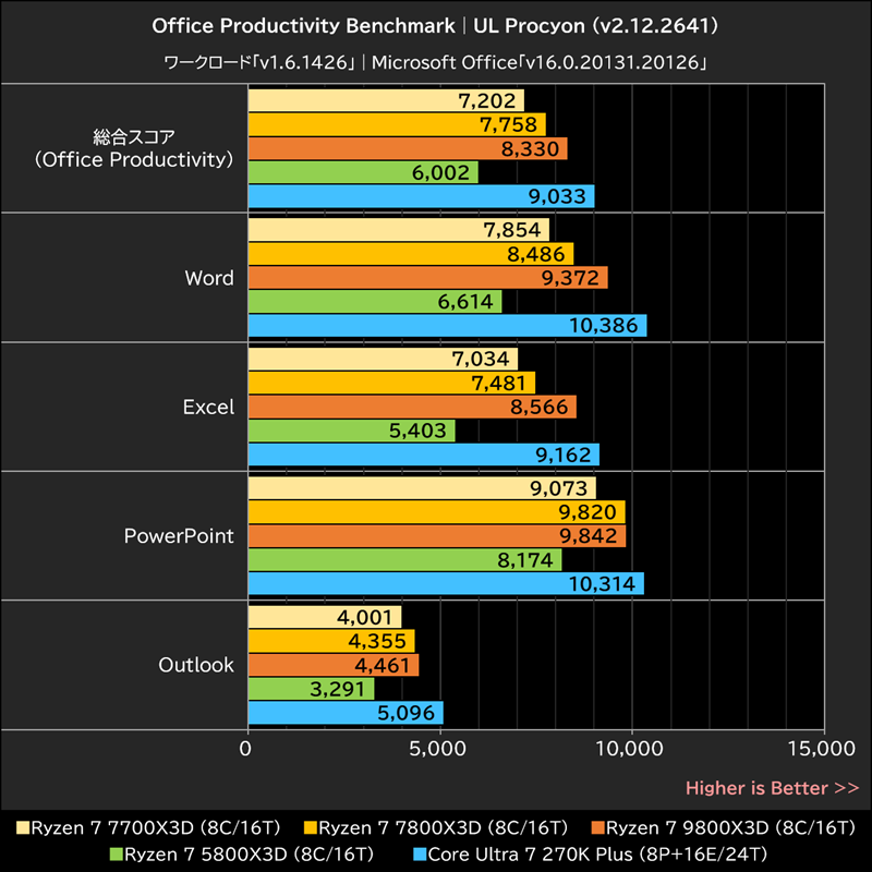 Office Productivity Benchmark│UL Procyon