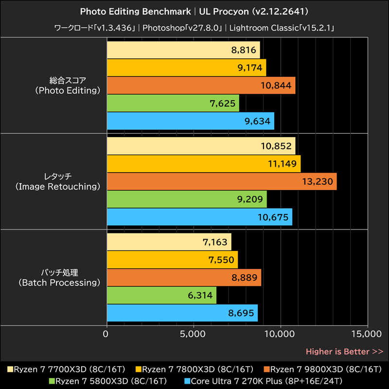 Photo Editing Benchmark│UL Procyon