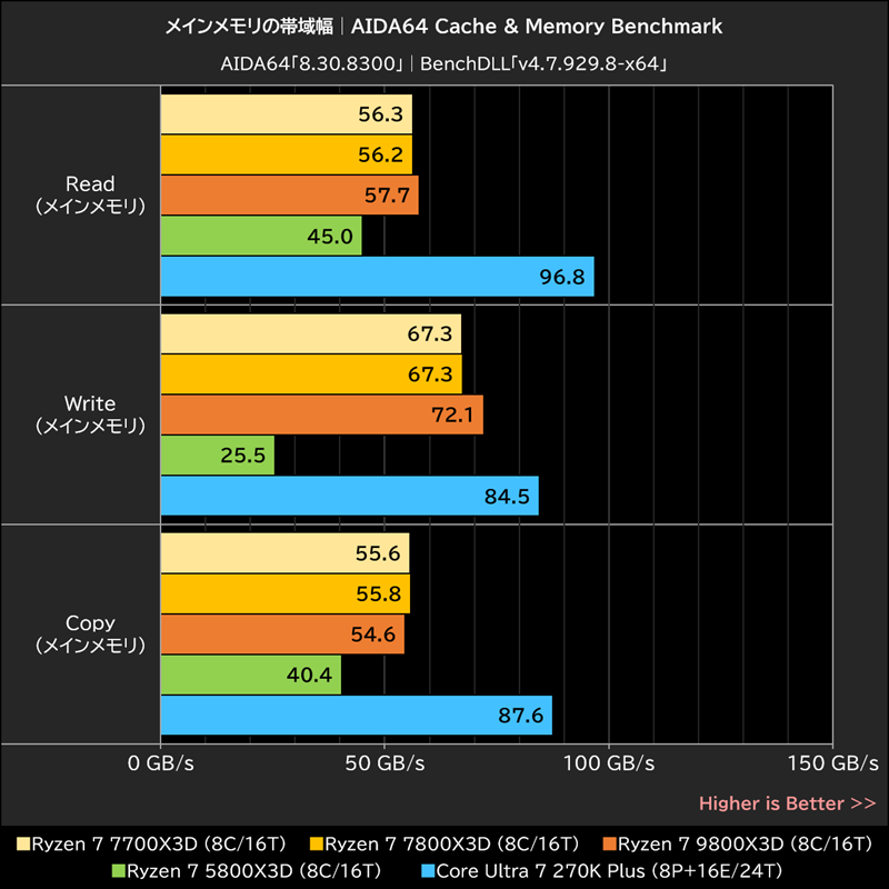 メインメモリの帯域幅│AIDA64 Cache & Memory Benchmark