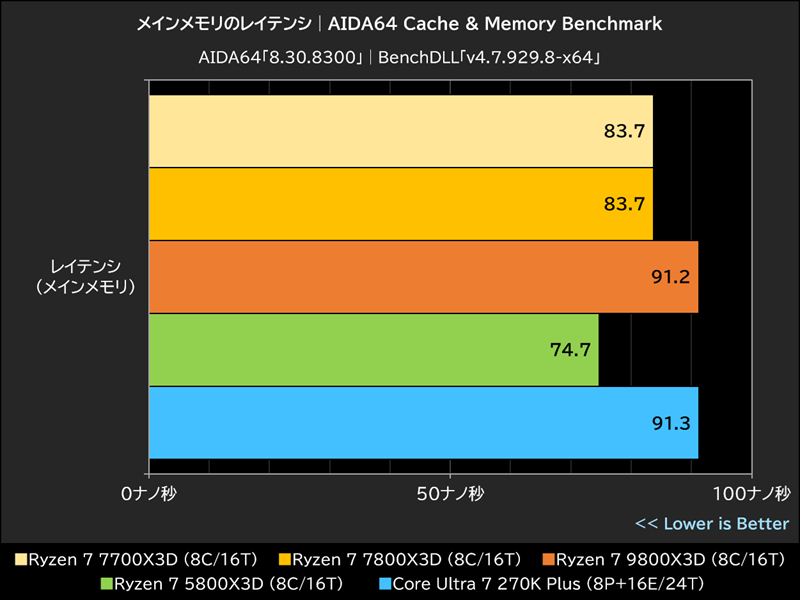 メインメモリのレイテンシ│AIDA64 Cache & Memory Benchmark