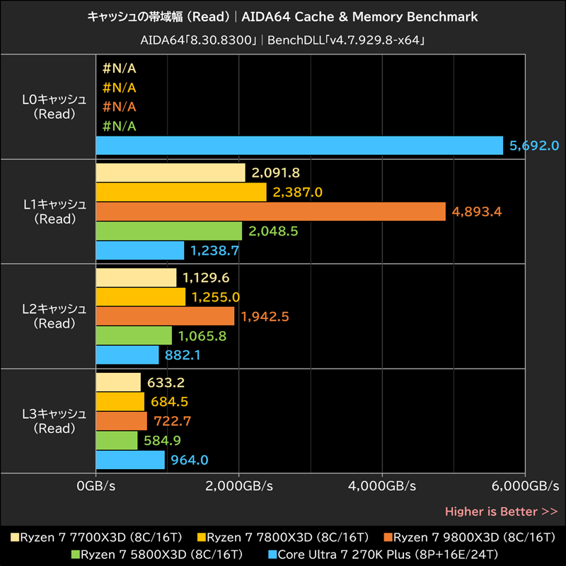 キャッシュの帯域幅(Read)│AIDA64 Cache & Memory Benchmark