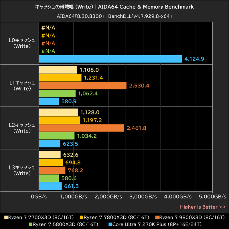 キャッシュの帯域幅(Write)│AIDA64 Cache & Memory Benchmark