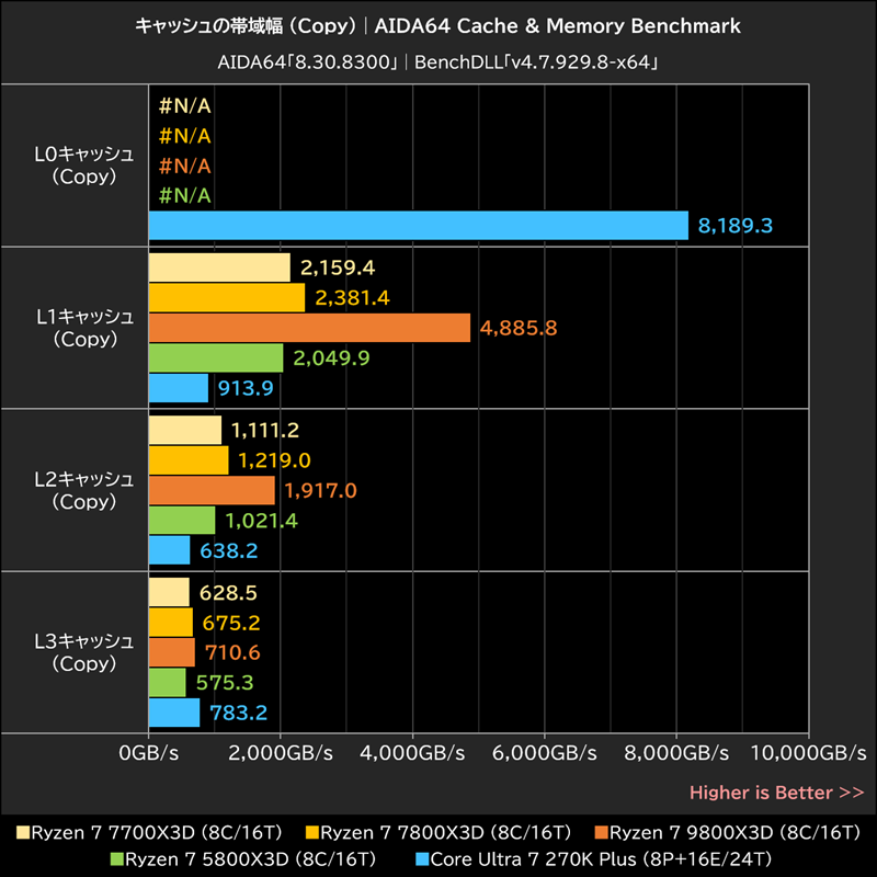 キャッシュの帯域幅(Copy)│AIDA64 Cache & Memory Benchmark