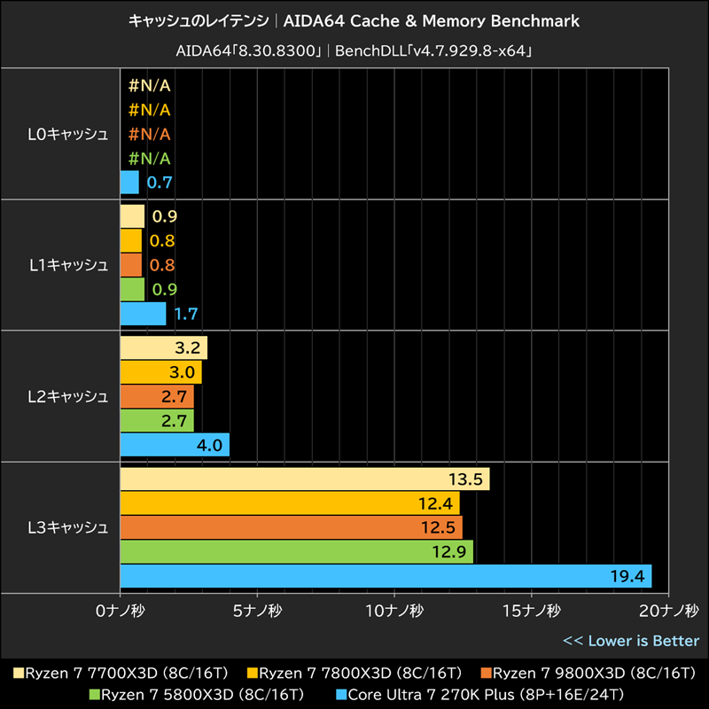 キャッシュのレイテンシ│AIDA64 Cache & Memory Benchmark