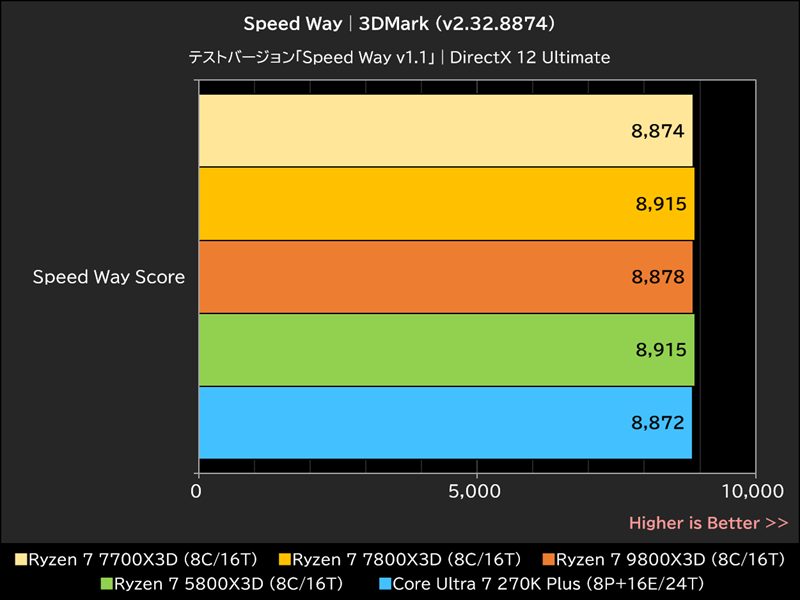 Speed Way│3DMark