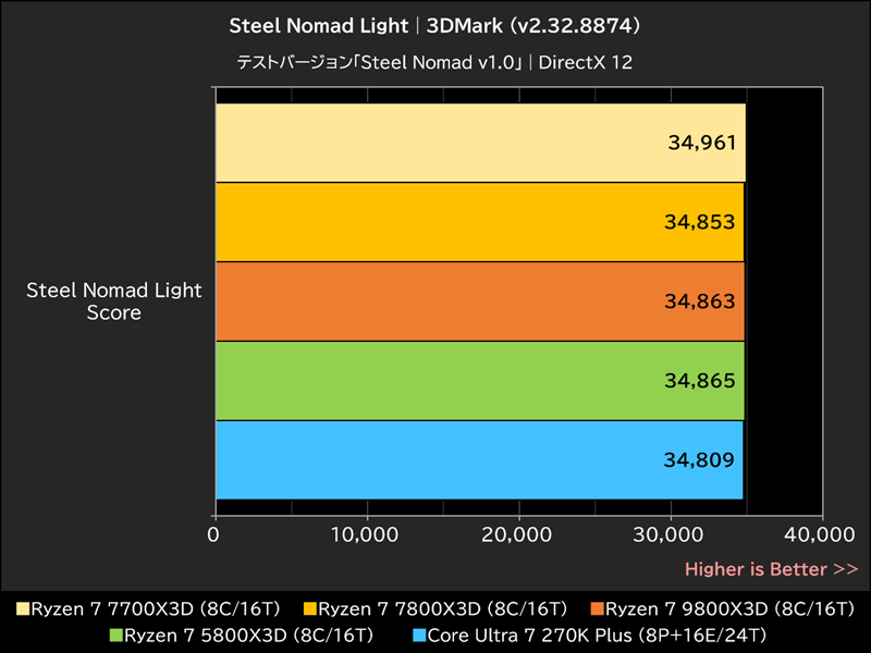 Steel Nomad Light│3DMark