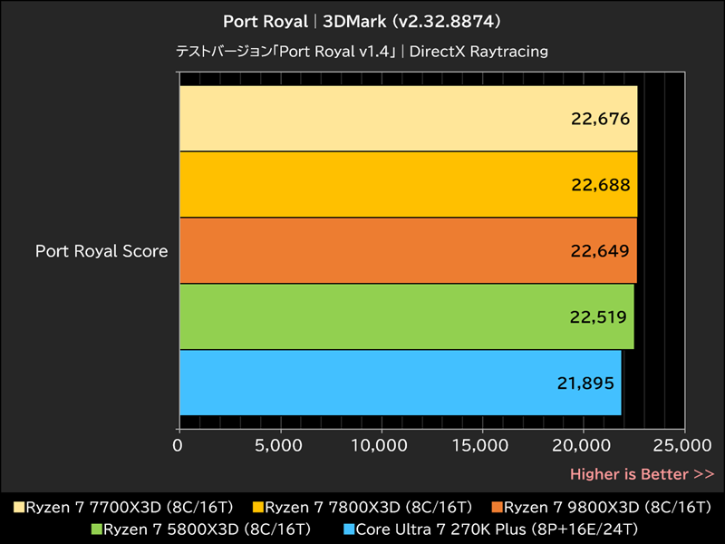 Port Royal│3DMark