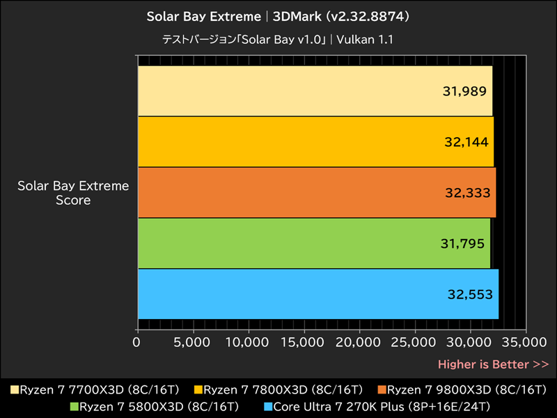 Solar Bay Extreme│3DMark