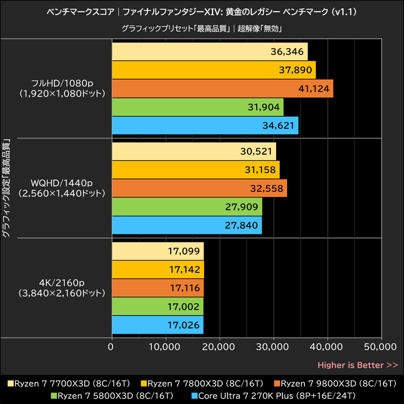 ベンチマークスコア│ファイナルファンタジーXIV: 黄金のレガシー ベンチマーク