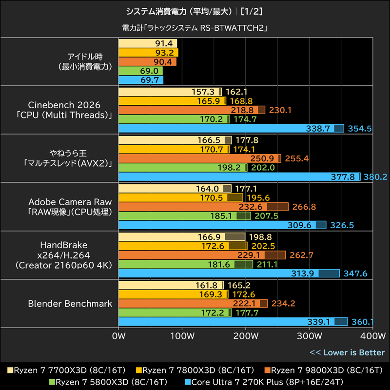 システム消費電力(平均/最大)│[1/2]