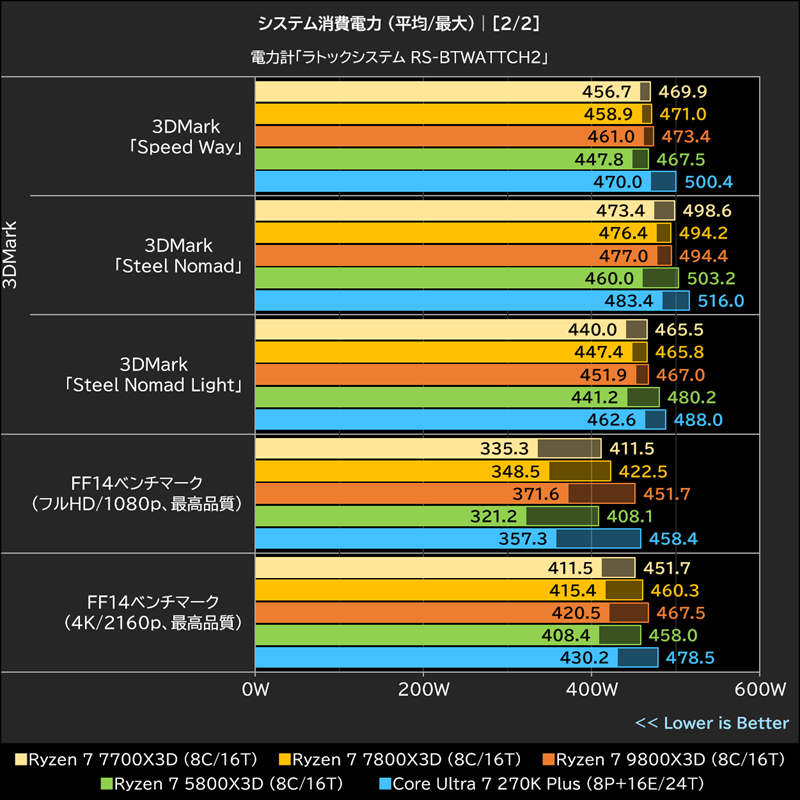 システム消費電力(平均/最大)│[2/2]
