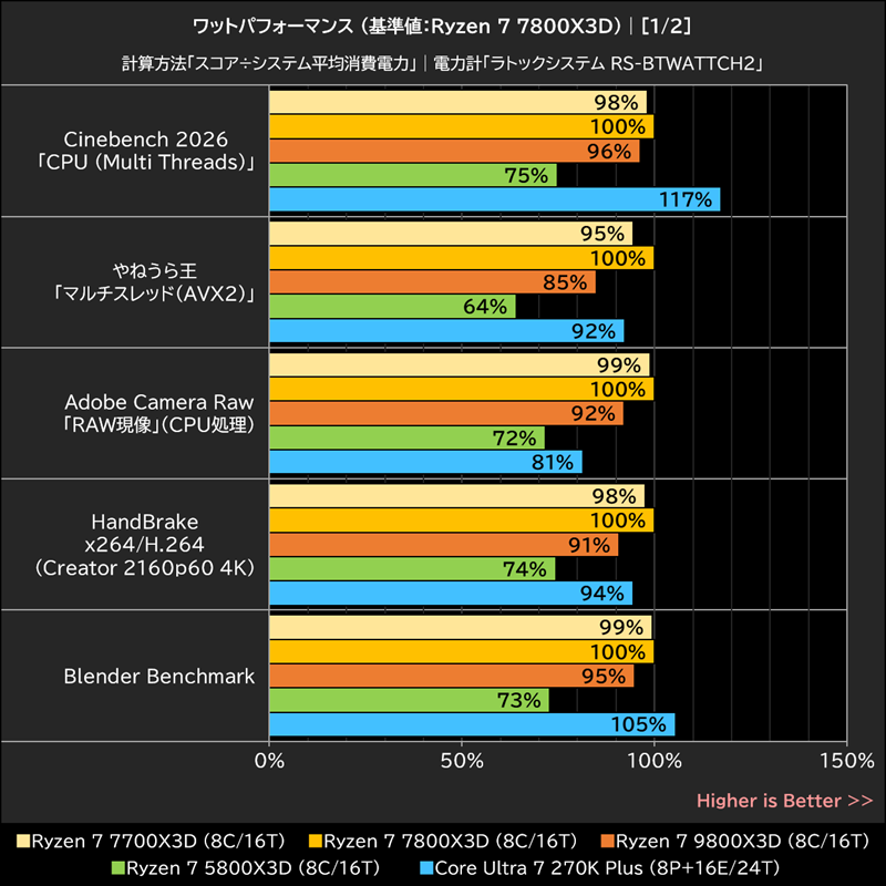 ワットパフォーマンス(基準値: Ryzen 7 7800X3D)│[1/2]