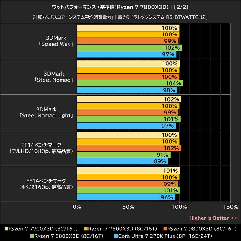ワットパフォーマンス(基準値: Ryzen 7 7800X3D)│[2/2]