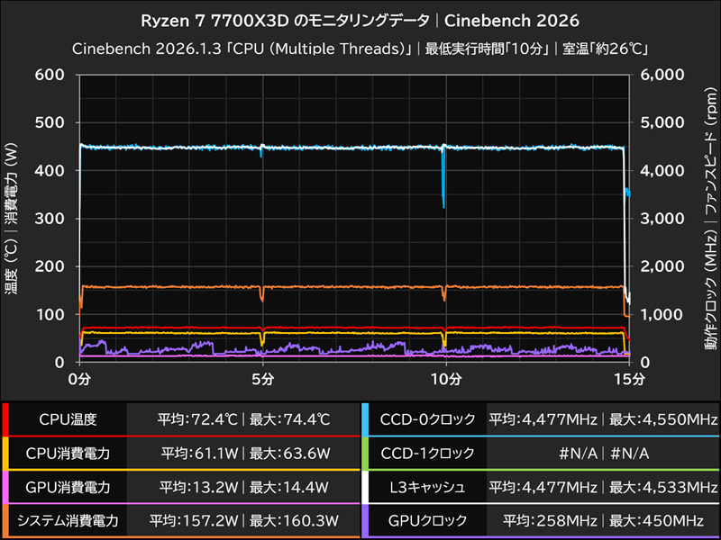 Ryzen 7 7700X3D のモニタリングデータ│Cinebench 2026