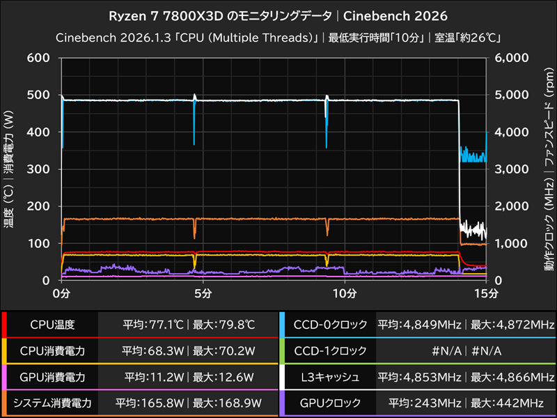 Ryzen 7 7800X3D のモニタリングデータ│Cinebench 2026