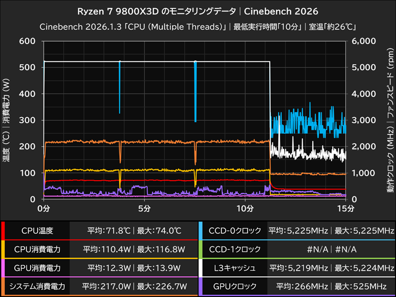 Ryzen 7 9800X3D のモニタリングデータ│Cinebench 2026