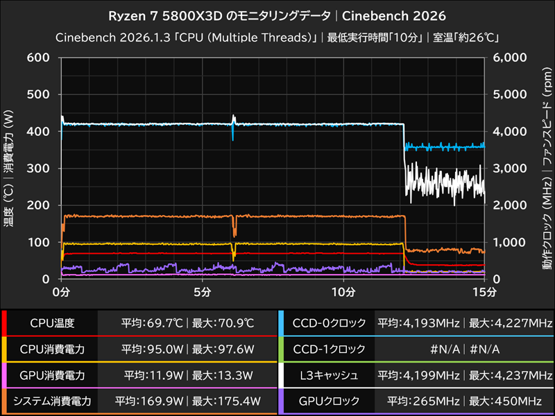 Ryzen 7 5800X3D のモニタリングデータ│Cinebench 2026