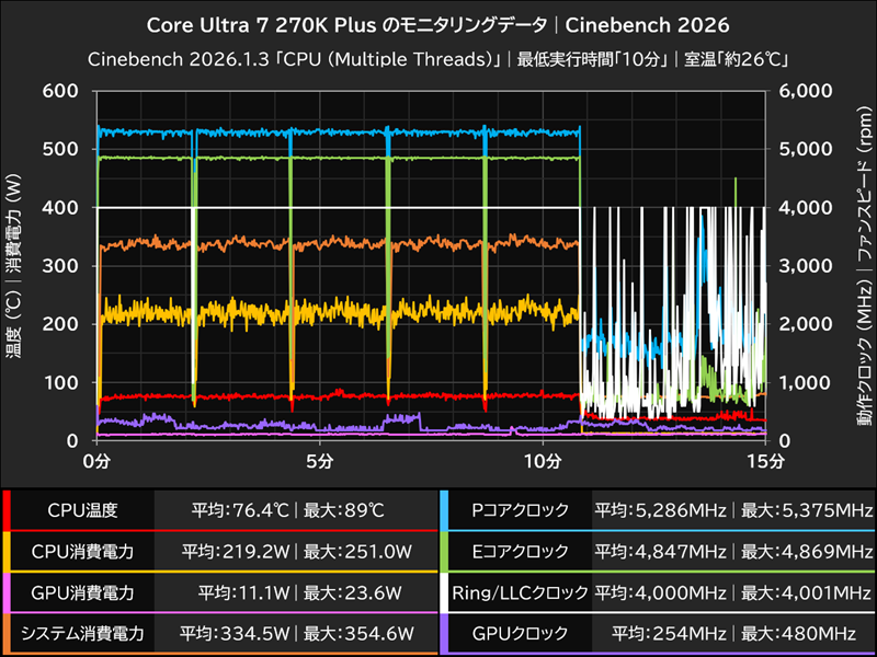 Core Ultra 7 270K Plus のモニタリングデータ│Cinebench 2026