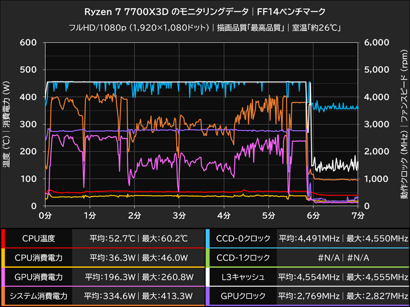 Ryzen 7 7700X3D のモニタリングデータ│FF14ベンチマーク
