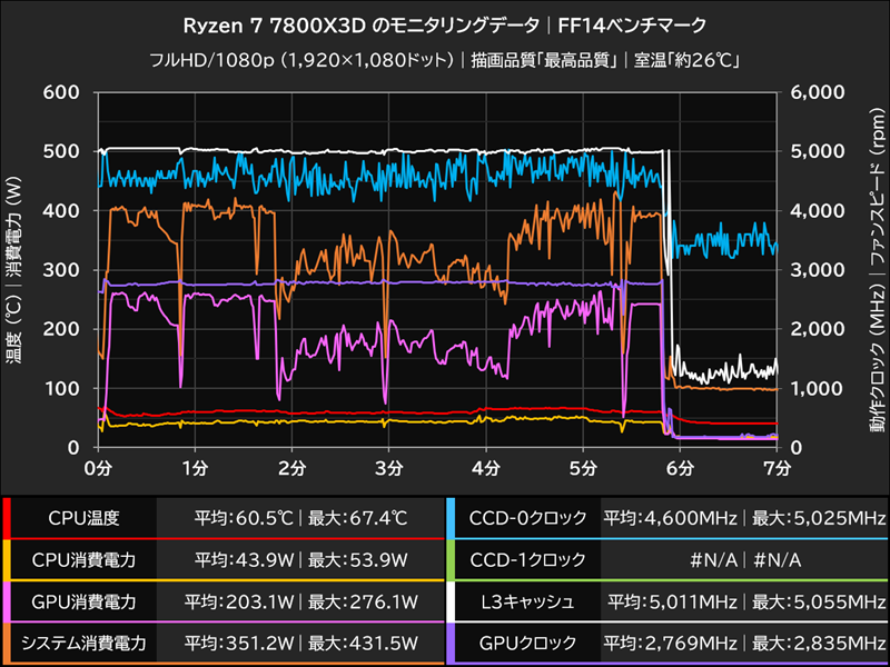 Ryzen 7 7800X3D のモニタリングデータ│FF14ベンチマーク