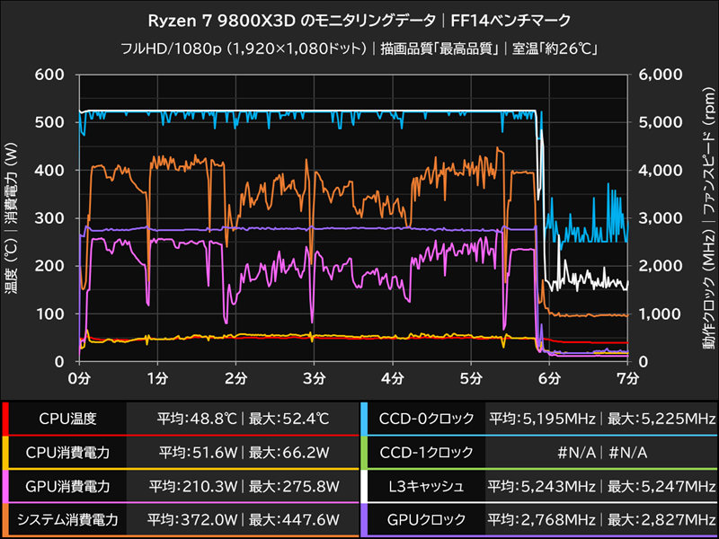 Ryzen 7 9800X3D のモニタリングデータ│FF14ベンチマーク