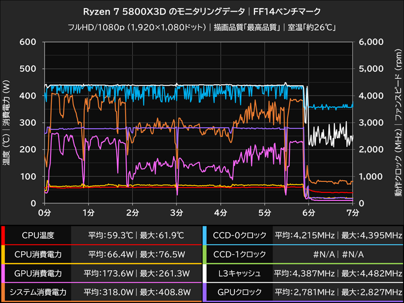 Ryzen 7 5800X3D のモニタリングデータ│FF14ベンチマーク
