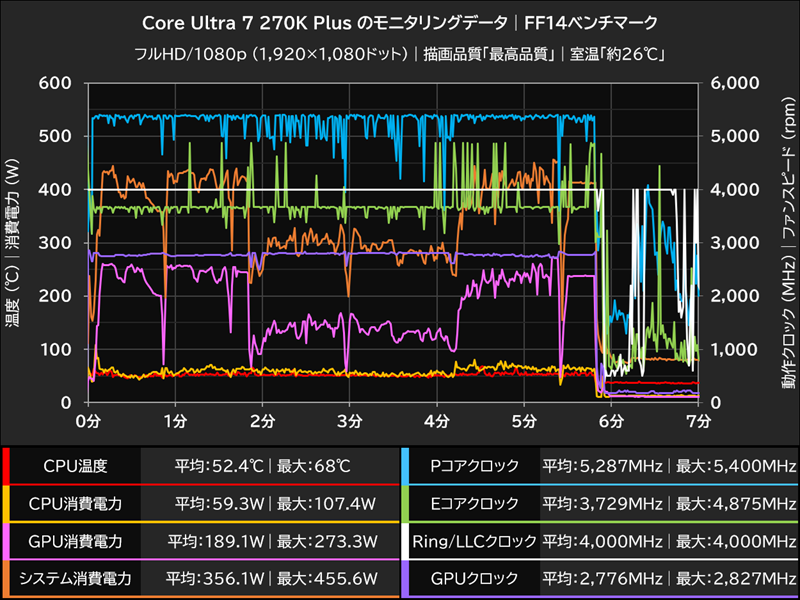 Core Ultra 7 270K Plus のモニタリングデータ│FF14ベンチマーク