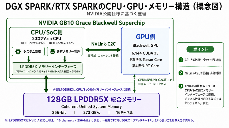 一部のメディアでは、メモリ帯域が600GB/sという報道があったが、あれは間違い。600GB/sはNVLink-C2Cの帯域だ。しかも600GB/sは上り下り300GB/sの合算値だ。これは、RTX Spark/DGX Sparkのメモリ帯域が上り下り(読み書き)273GB/sずつだからだ