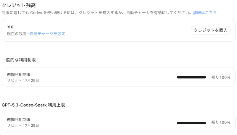 ChatGPTはリセット続きで使い切る暇もなく、筆者の週間利用制限は再び「残り100%」に戻っていた
