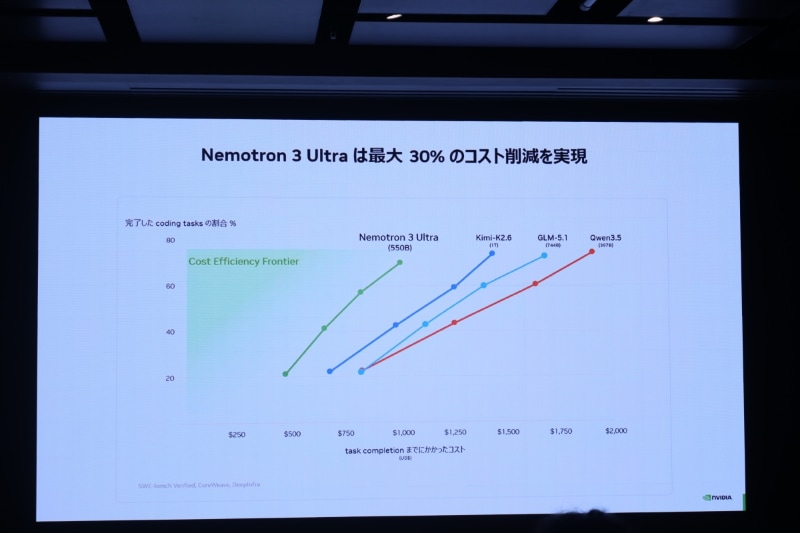 Nemotron 3の経済性