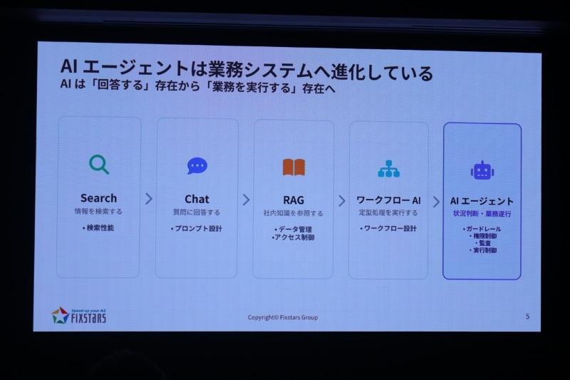 AIの進化