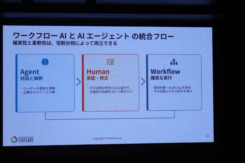 ワークフローAIとの統合