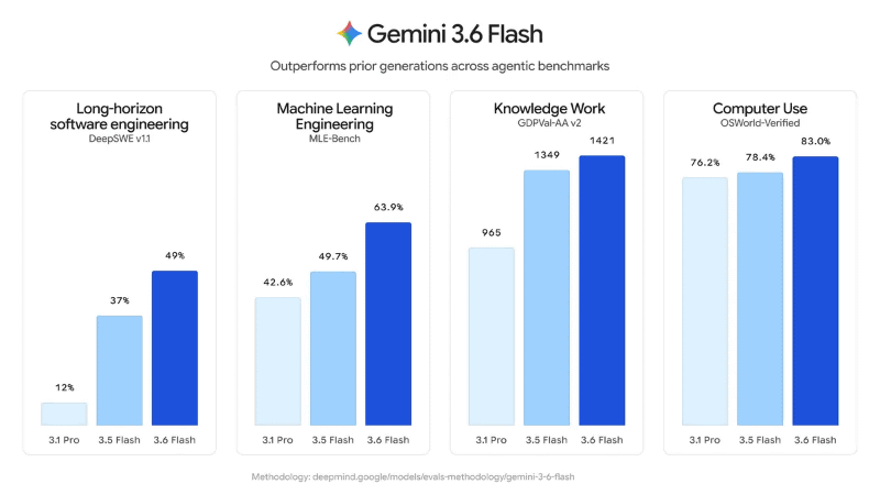 Gemini 3.6 Flashと従来モデル(3.1 Pro、3.5 Flash)の比較。DeepSWEやMLE-Bench、OSWorld-Verifiedなど主要ベンチマークで前世代を上回った