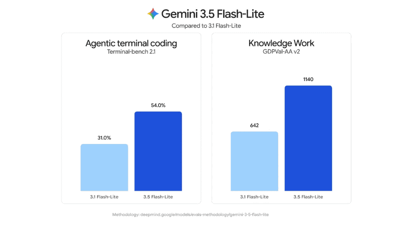Gemini 3.5 Flash-Liteは前世代の3.1 Flash-Liteを上回り、Terminal-Bench 2.1では31%から54%へ伸びた