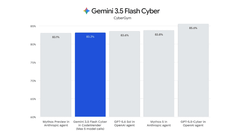 3.5 Flash CyberはCodeMenderと組み合わせ、脆弱性検証のベンチマーク「CyberGym」で大型モデルに匹敵する結果を示した