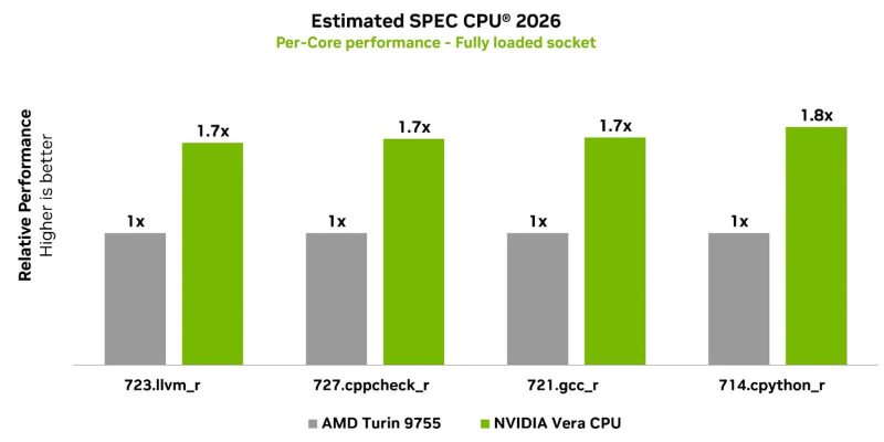 EPYC 9755と比較してエージェント型AI処理で最大で1.8倍の性能を発揮