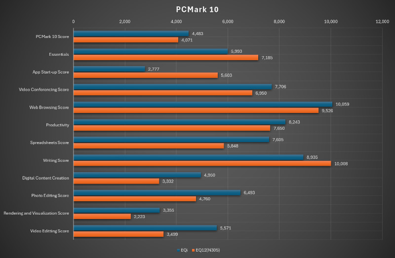 PCMark 10の結果