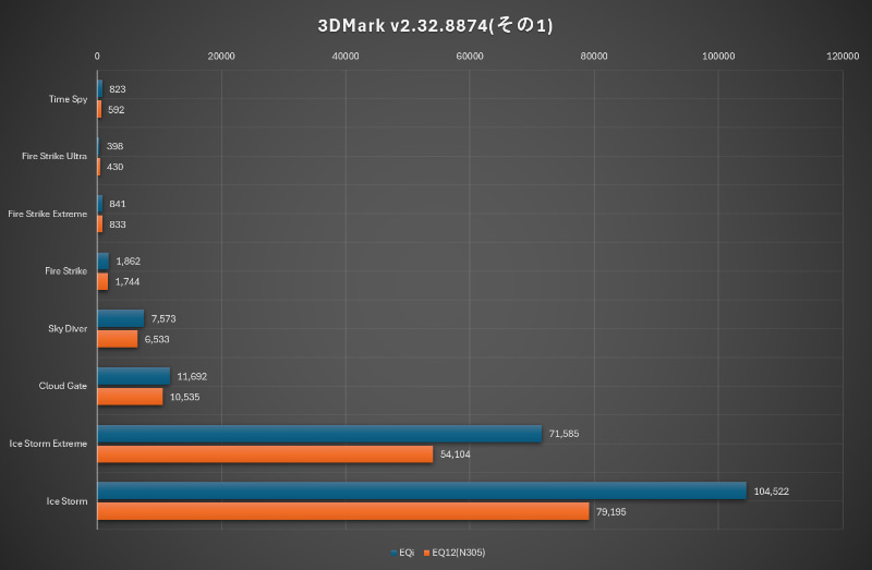 3DMarkの結果(その1)