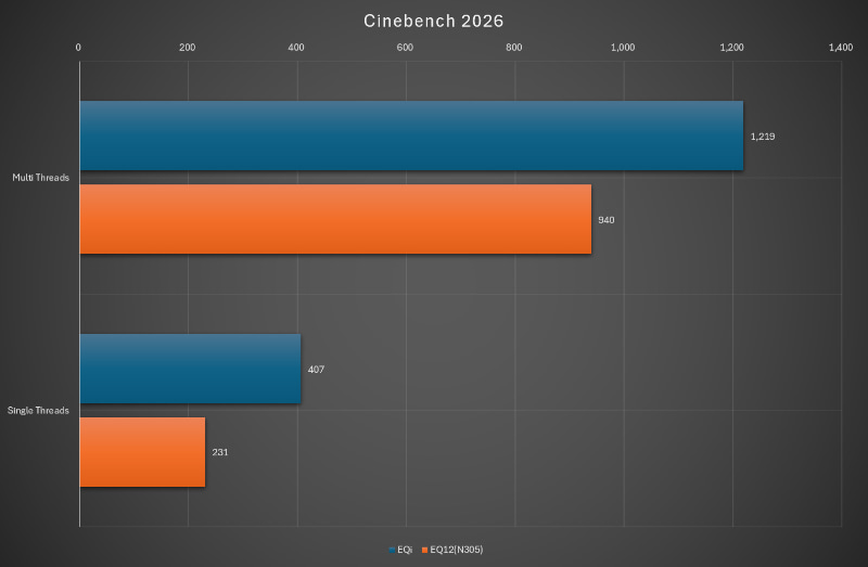 Cinebench 2026の結果