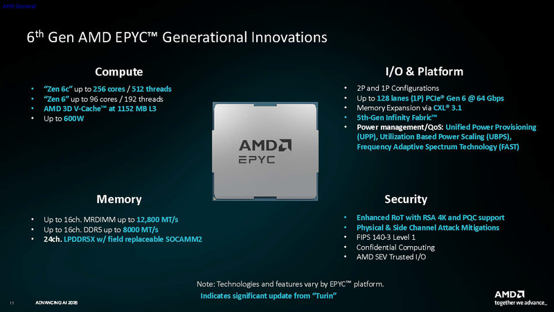 第6世代EPYCのハイレベルでの概要(出典: Introducing 6th Gen EPYC9006 Series Server CPUs Codename “Venice”、AMD)