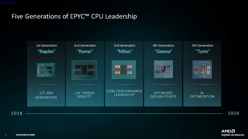 AMD EPYCの歴史(出典: Introducing 6th Gen EPYC9006 Series Server CPUs Codename “Venice”、AMD)