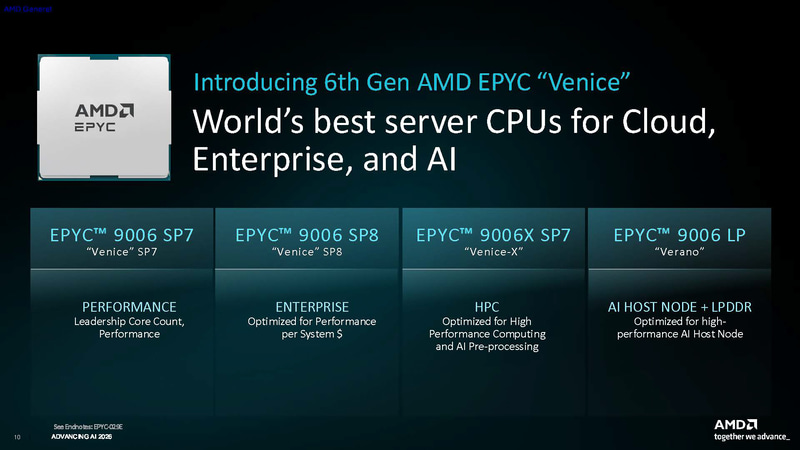4つのシリーズが用意されている(出典: Introducing 6th Gen EPYC9006 Series Server CPUs Codename “Venice”、AMD)