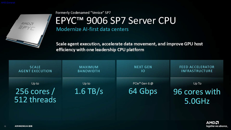 EPYC 9006 SP7(開発コードネーム: Venice SP7)(出典: Introducing 6th Gen EPYC9006 Series Server CPUs Codename “Venice”、AMD)