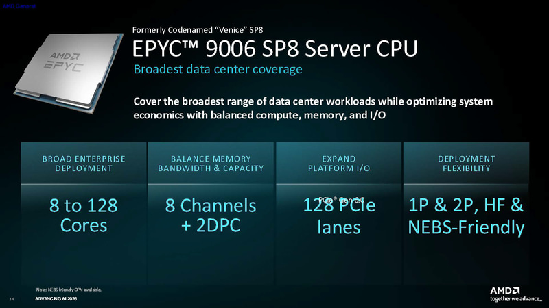 EPYC 9006 SP8(開発コードネーム: Venice SP8)(出典: Introducing 6th Gen EPYC9006 Series Server CPUs Codename “Venice”、AMD)